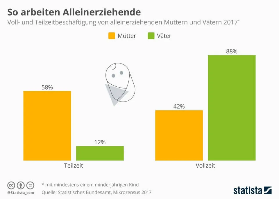 Anzahl der beschäftigten Alleinerzienden