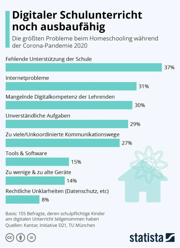 Umfrage Probleme beim Homeschooling