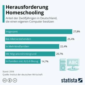 Umfrage Homeschooling