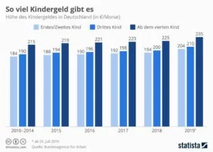 Kindergeld Statistik