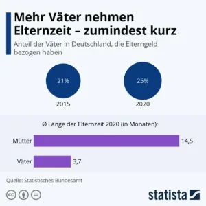 Elternzeit statistik