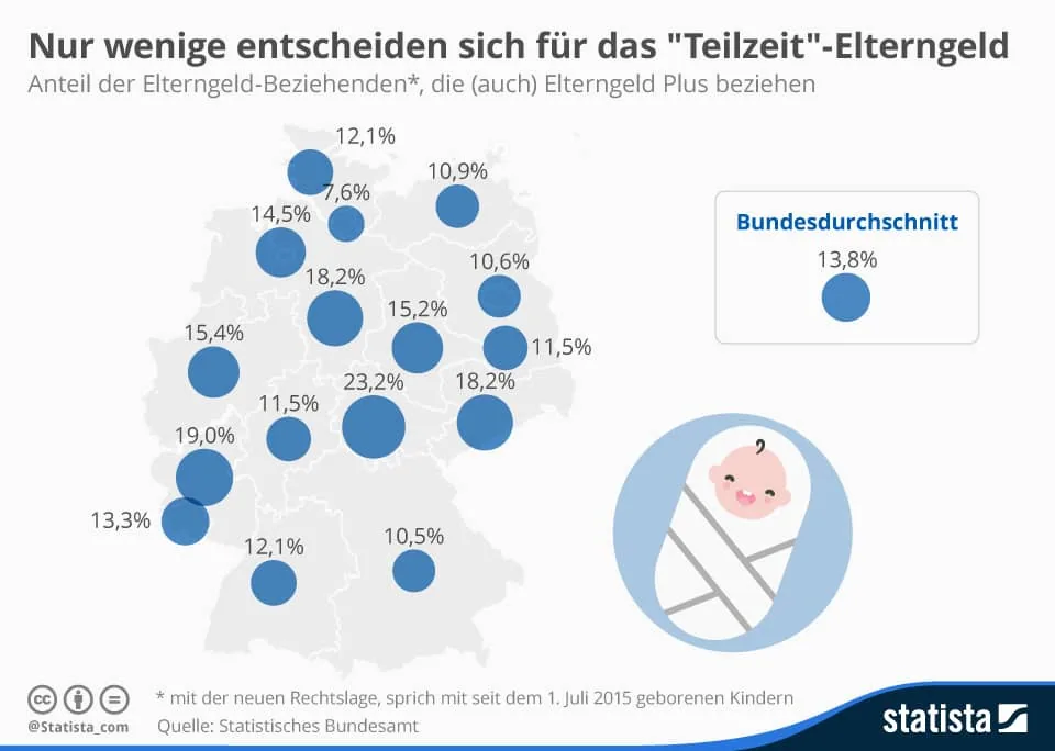 Elterngeld Plus Statistik