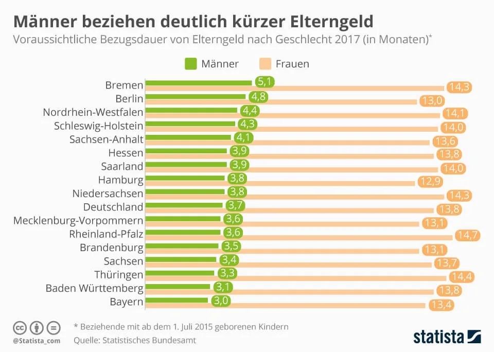 Elterngeld Statistik