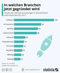 Statistik Gründer nach Branchen